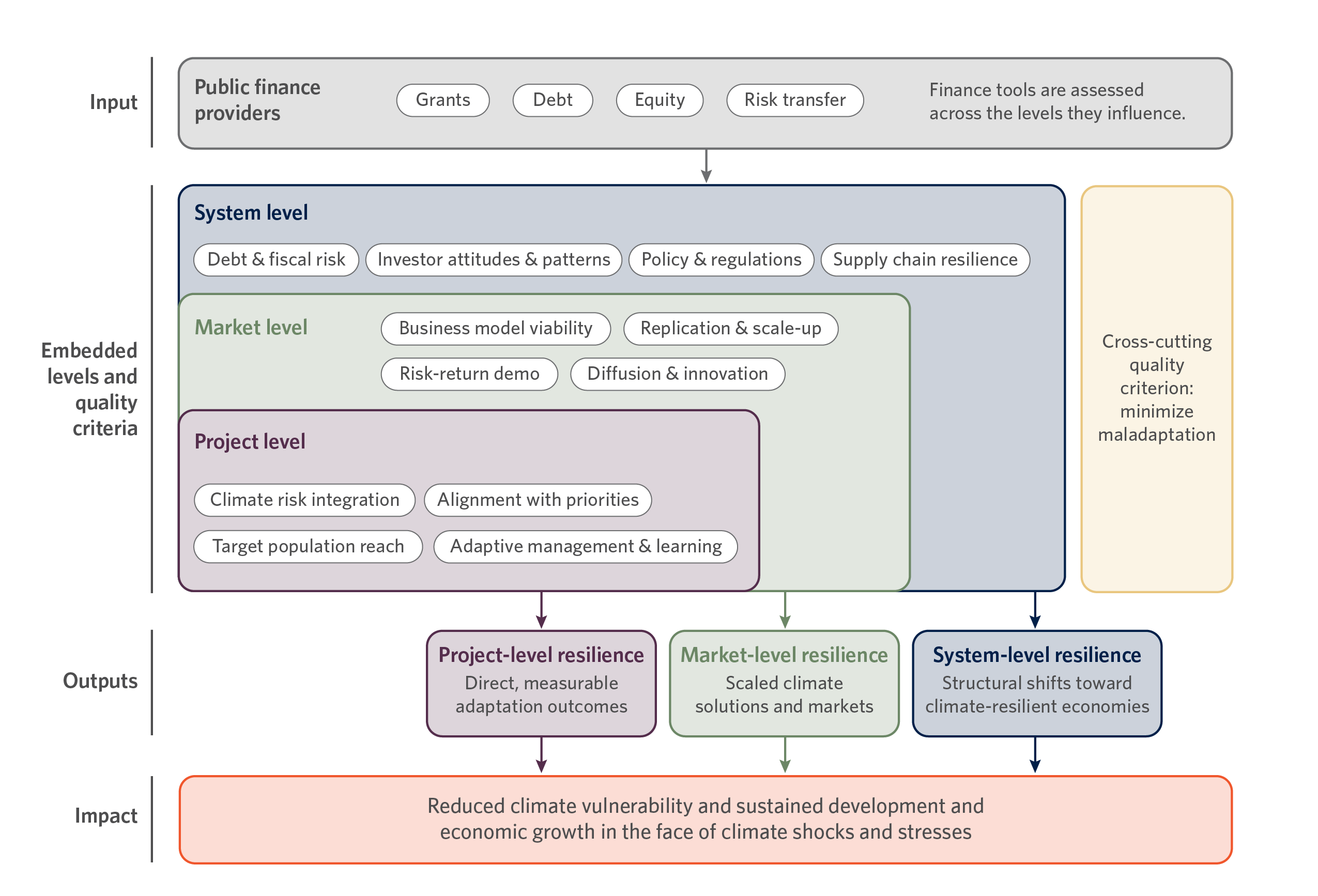 Fig-1-3-level-lens-for-assessing-quality-of-A-and-R-finance