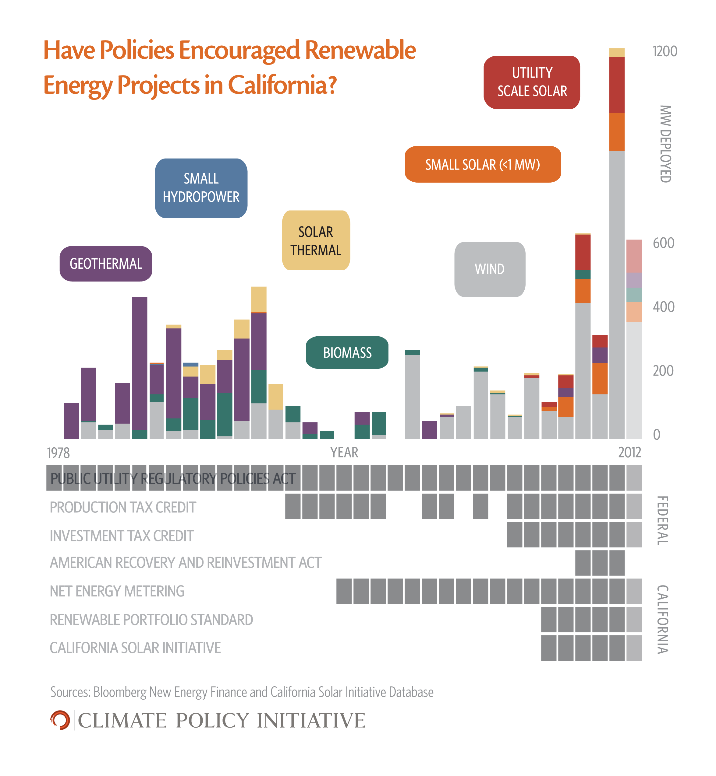 Renewable energy in California What has policy brought us? CPI
