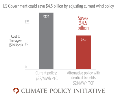 Supporting wind energy and saving U.S. taxpayers nearly $5 billion in ...
