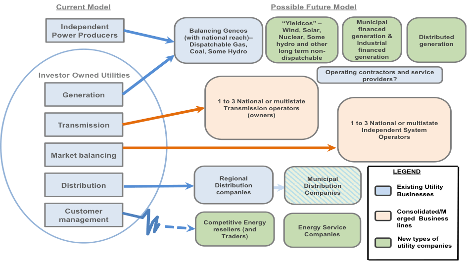 A Low Carbon Electricity System in the U.S. and Europe