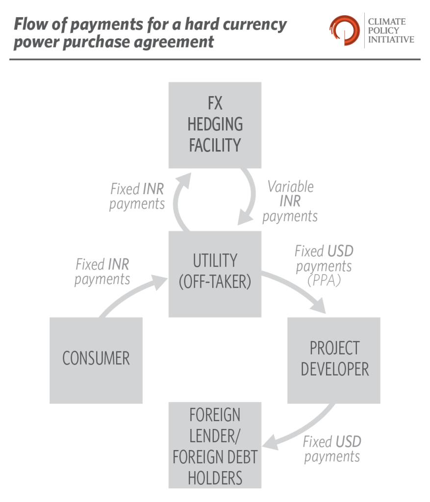 Reaching India's Renewable Energy Targets CostEffectively A Foreign