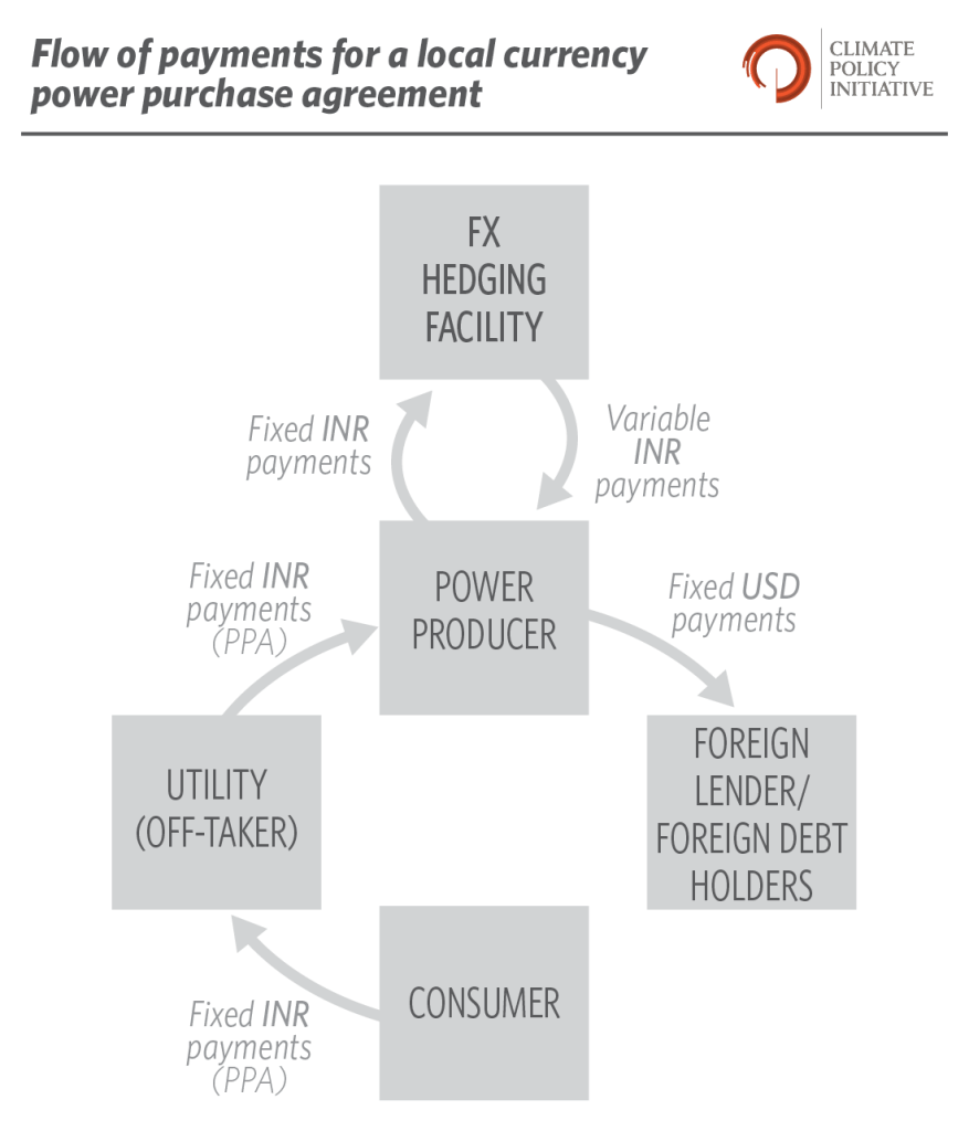 Reaching India's Renewable Energy Targets CostEffectively A Foreign