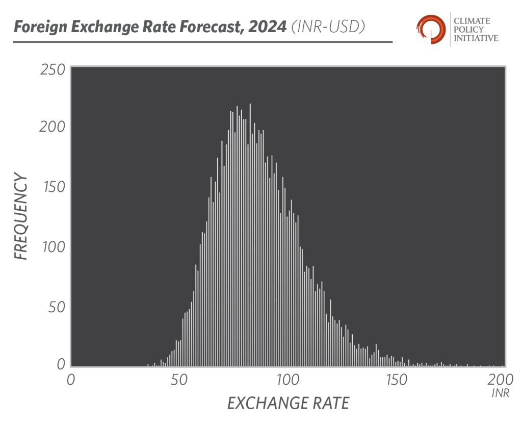 Foreign Exchange Rate Forecast, 2024 (INRUSD) CPI