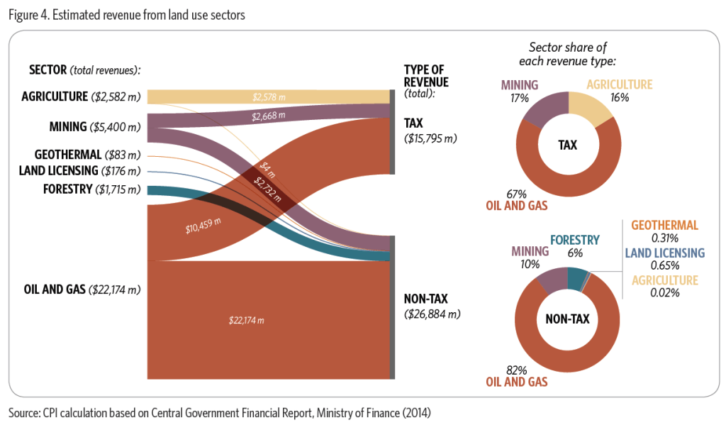 Improving Land Productivity through Fiscal Policy CPI