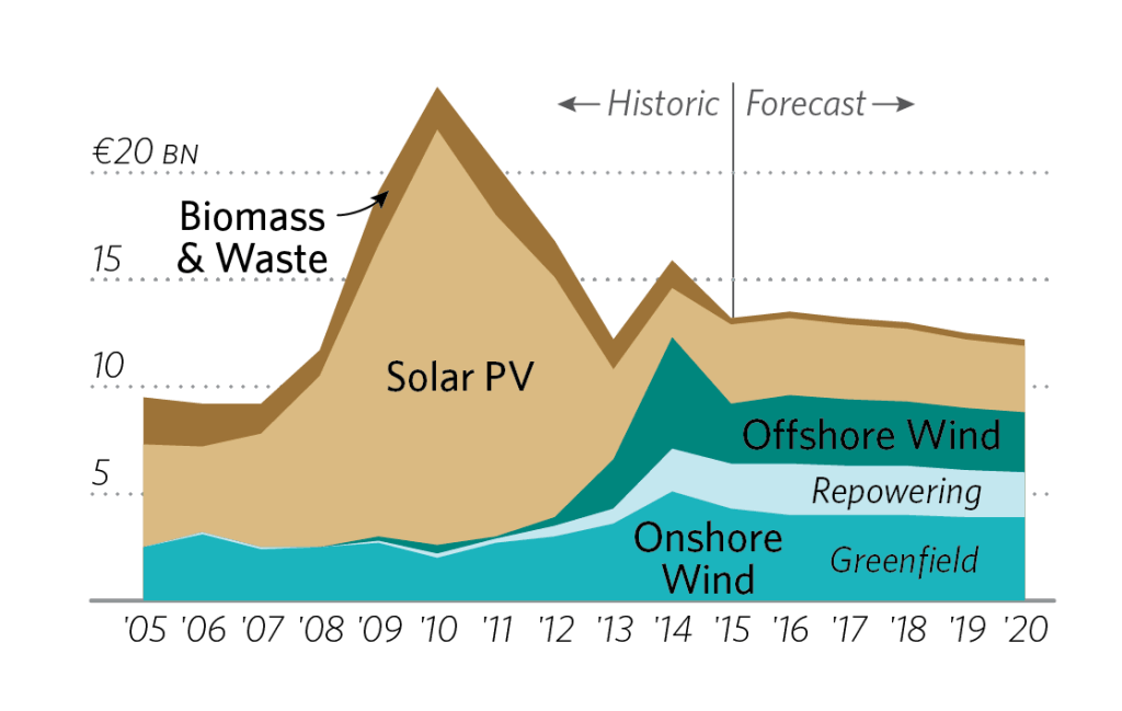 Regulierungen und Investitionen für die Energiewende CPI