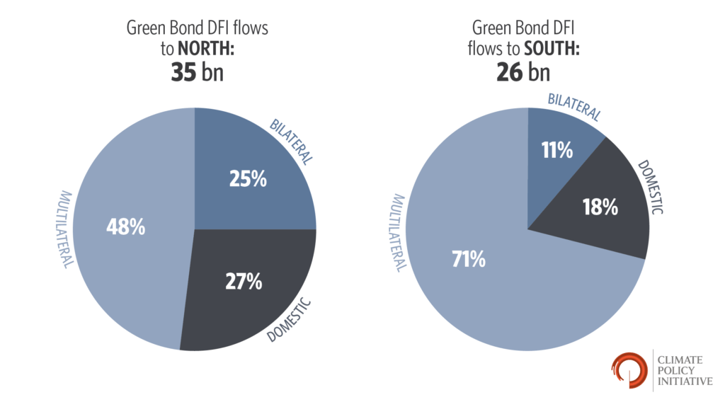 Understanding Green Bond Data Can Help Cities In Developing Countries
