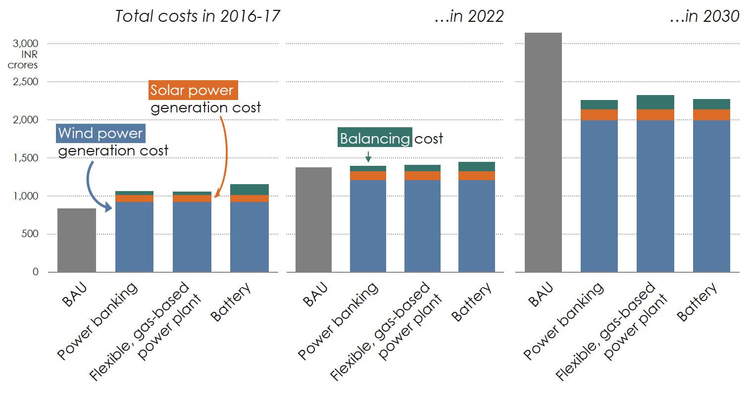 Decarbonization of Indian Railways: Assessing Balancing Costs and ...