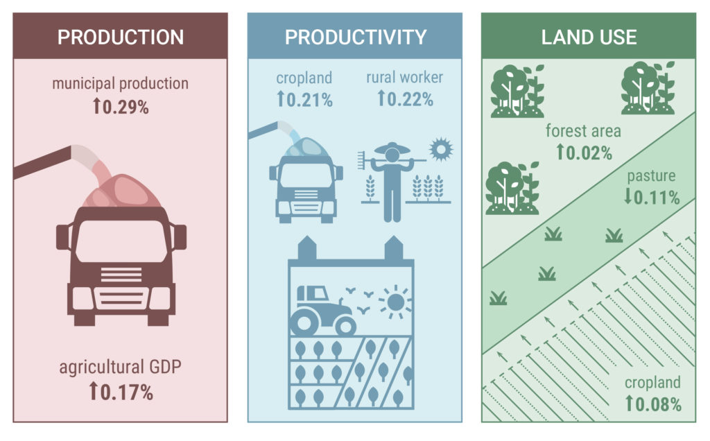 Impact-Rural-Credit-Brazilian-Agriculture-2-1024x636
