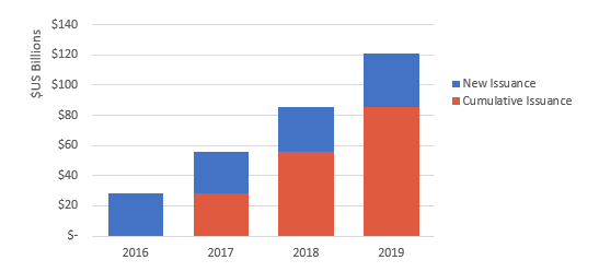 Figure-1-Cummulative-Issuance-in-China-domestic-green-bond-market