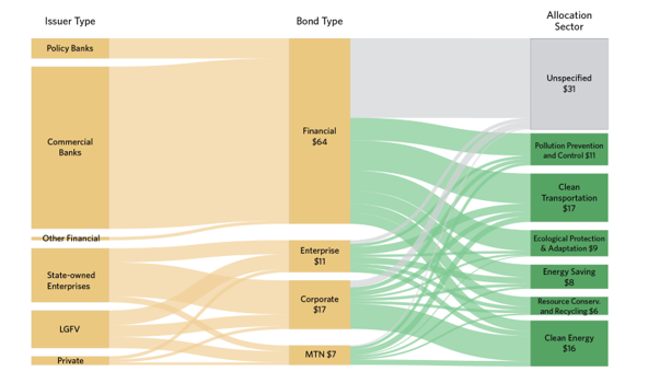 Figure-2-China-green-bond-allocation-of-proceeds-2016-to-2019