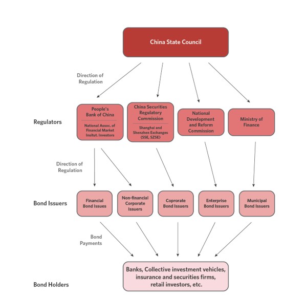 Figure-3-China-bond-regulatory-framework