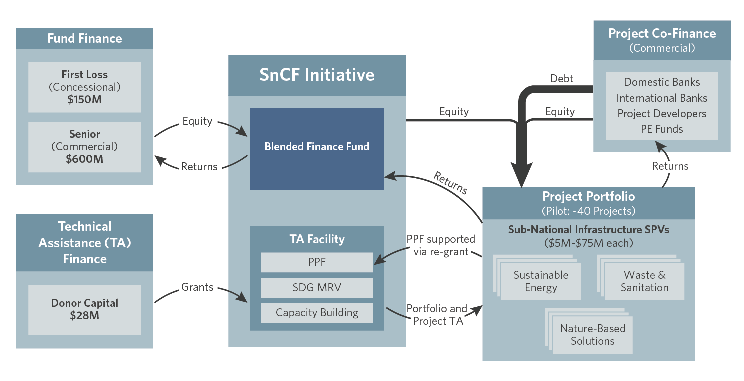 Sub-National_Climate_Fund_Initiative_Mechanics