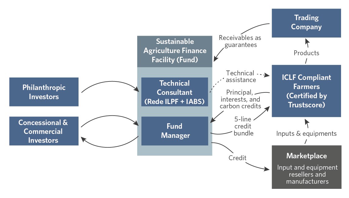 Sustainable-Agriculture-Finance-Facility_Mechanics