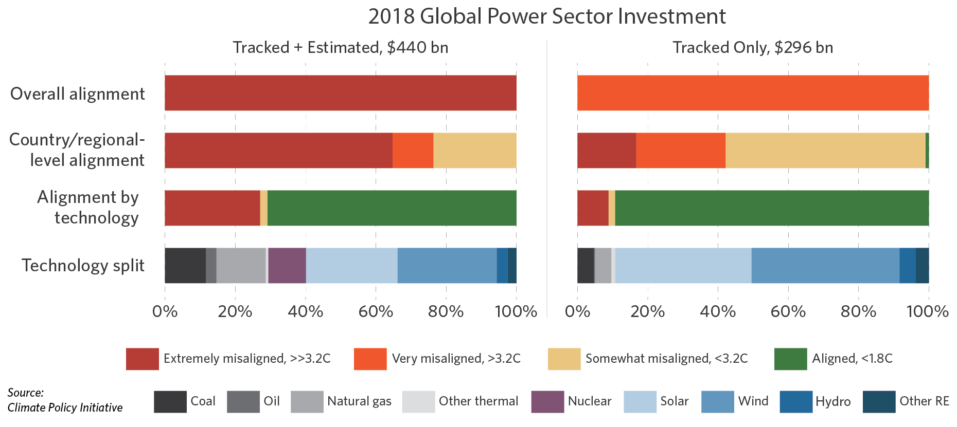 Paris-misaligned-Global-Power-Sector-Investment