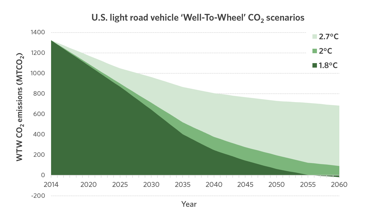 US-light-road-vehicle-Wheel-to-Wheel-C02-Scenarios