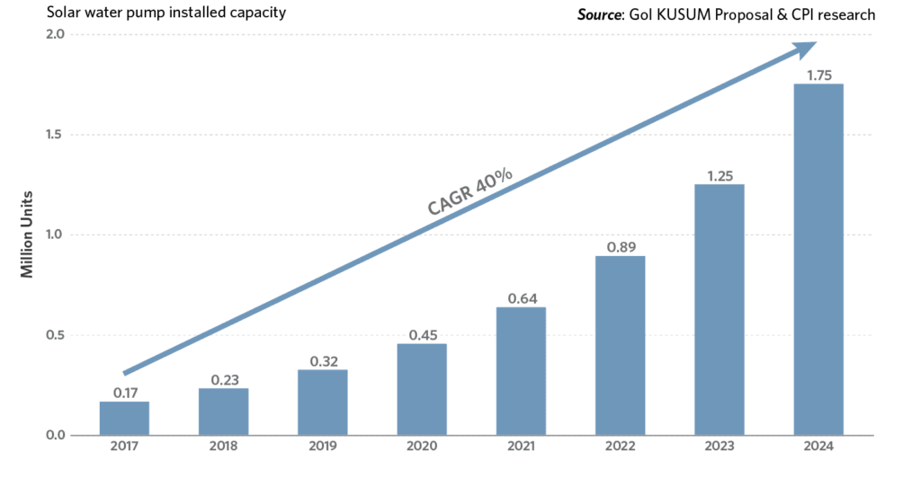 The Future of Distributed Renewable Energy in India CPI