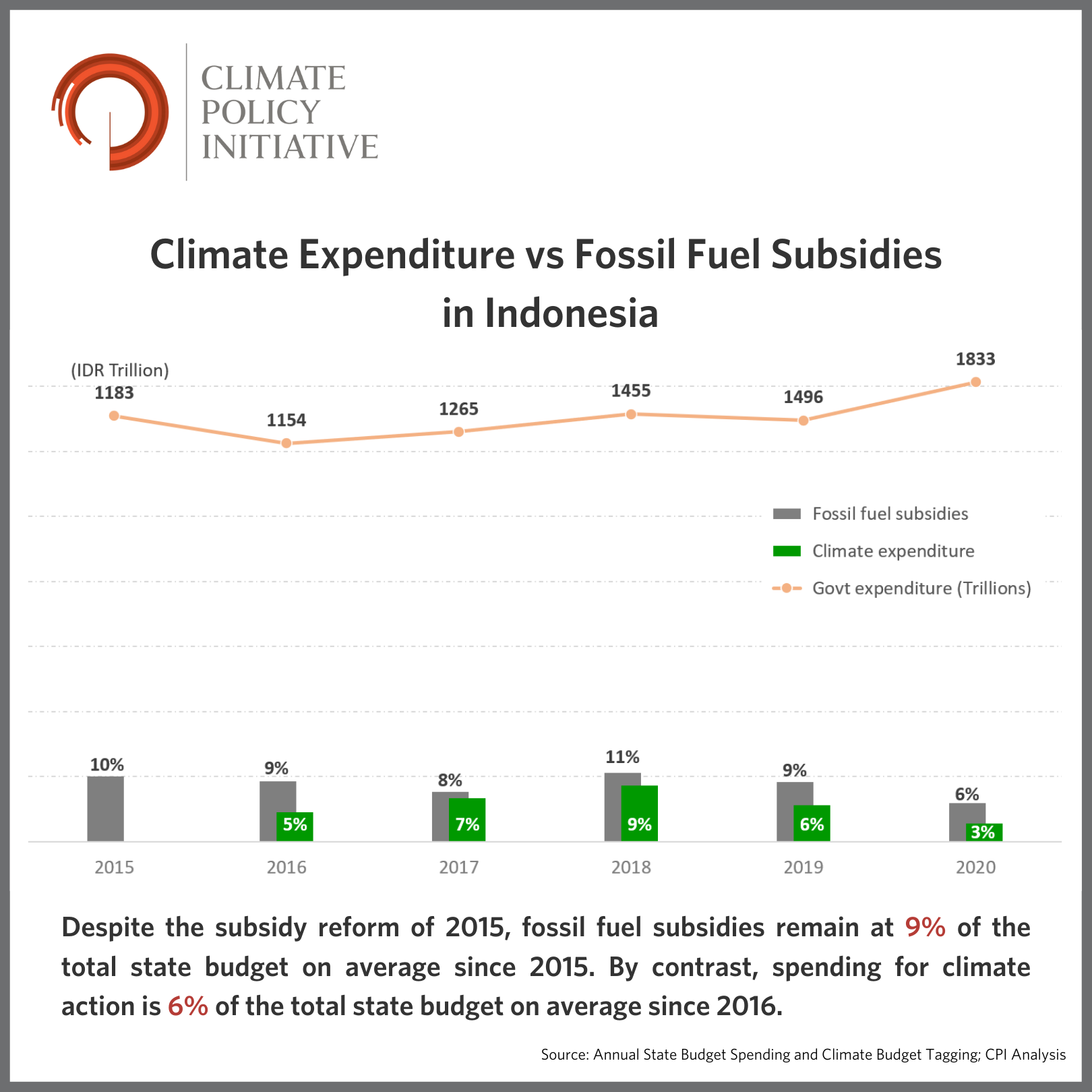 Climate-Expenditure-vs-Government-Expenditure-in-Indonesia
