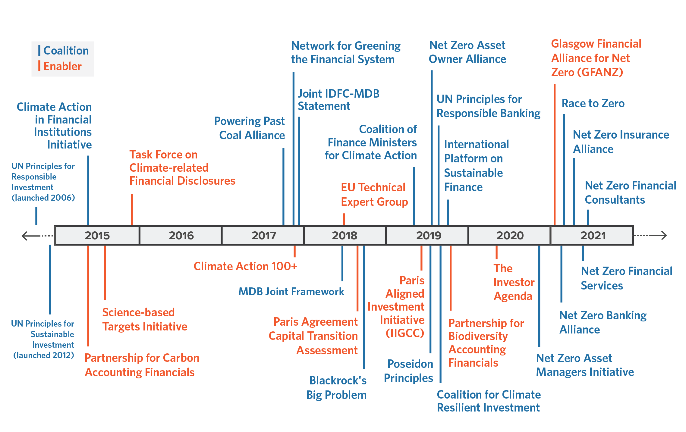 FSFI-Timeline-of-financial-sector-net-zero-coalitions