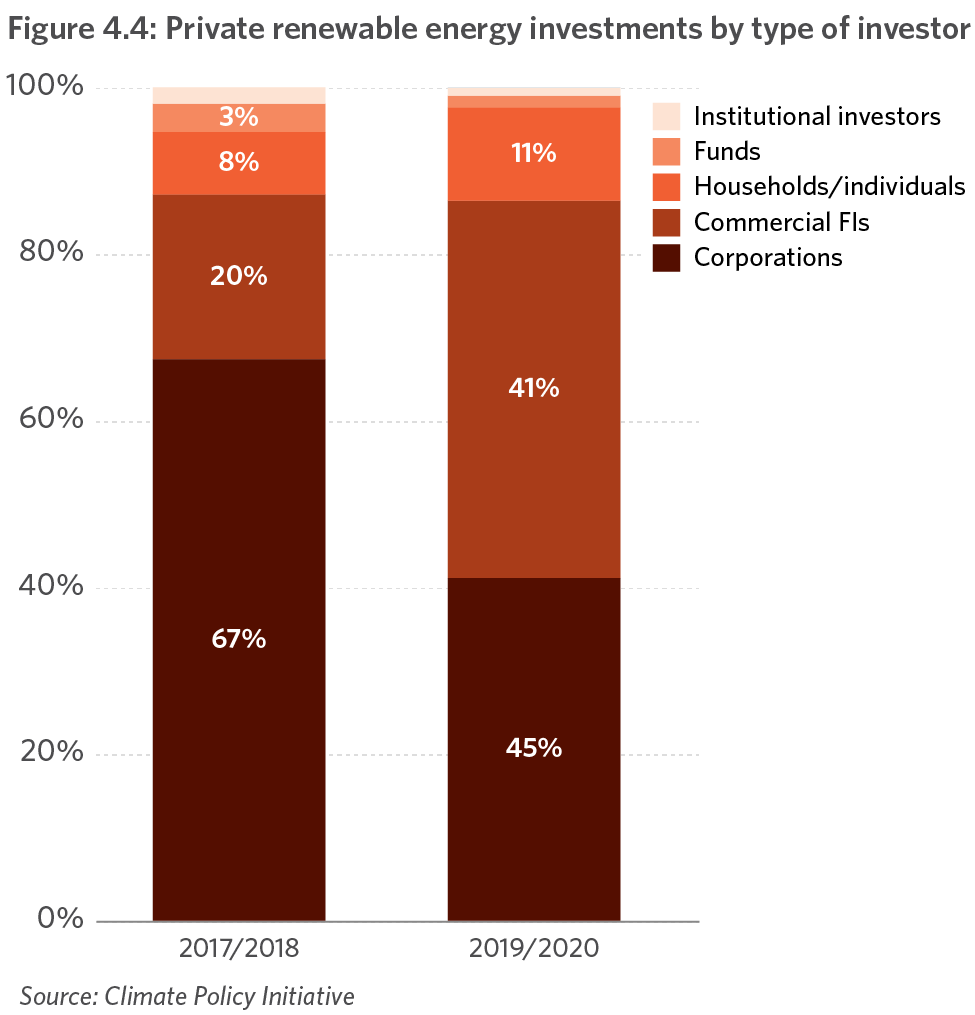 Global Landscape Of Climate Finance 2021 Cpi