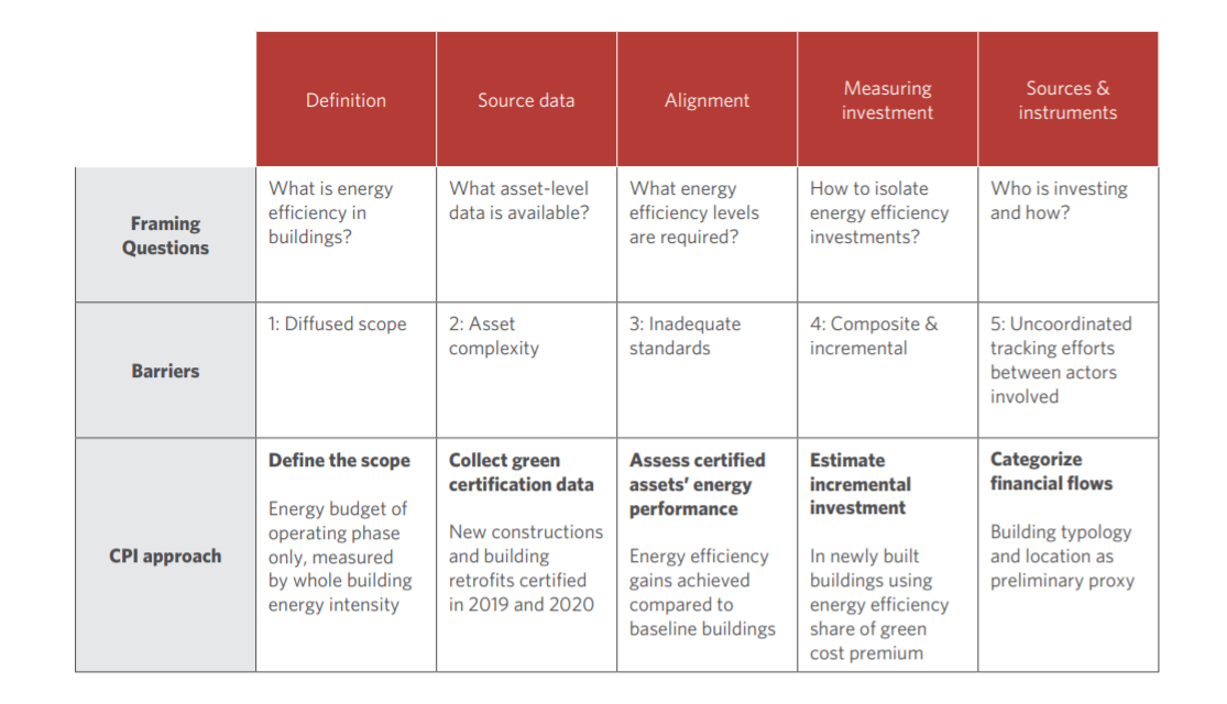 CPIs-approach-to-overcome-existing-barriers-in-tracking-incremental-energy-efficiency-investments-in-buildings