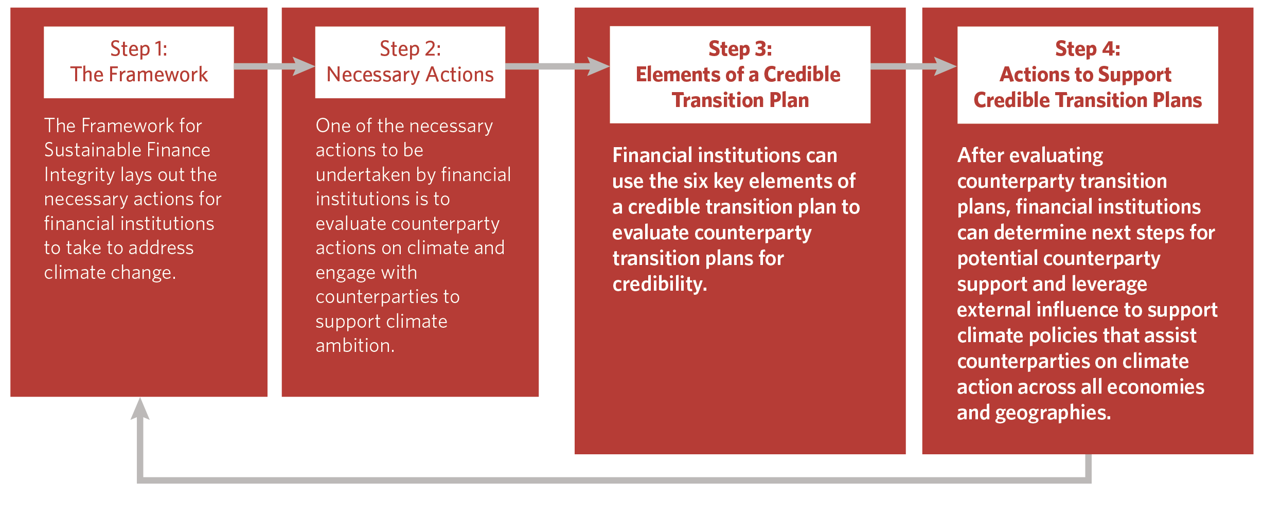 climate-transition-plan-evaluation-process