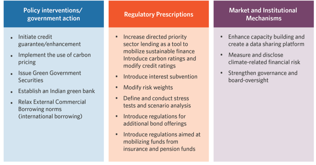 Figure 1. Regulating Green Finance – Three Key Pillars