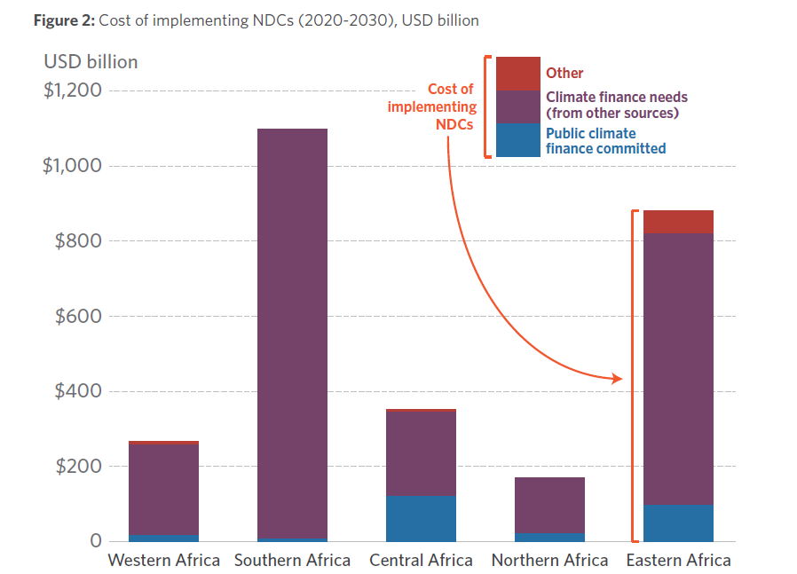 Figure-2.-Cost-of-implementing-NDCs-2020-2030-USD-billion