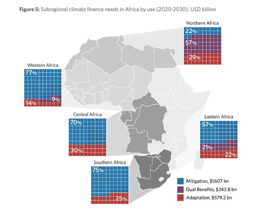 Figure-5.-Subregional-climate-finance-needs-in-Africa-by-use-2020-2030-USD-billion