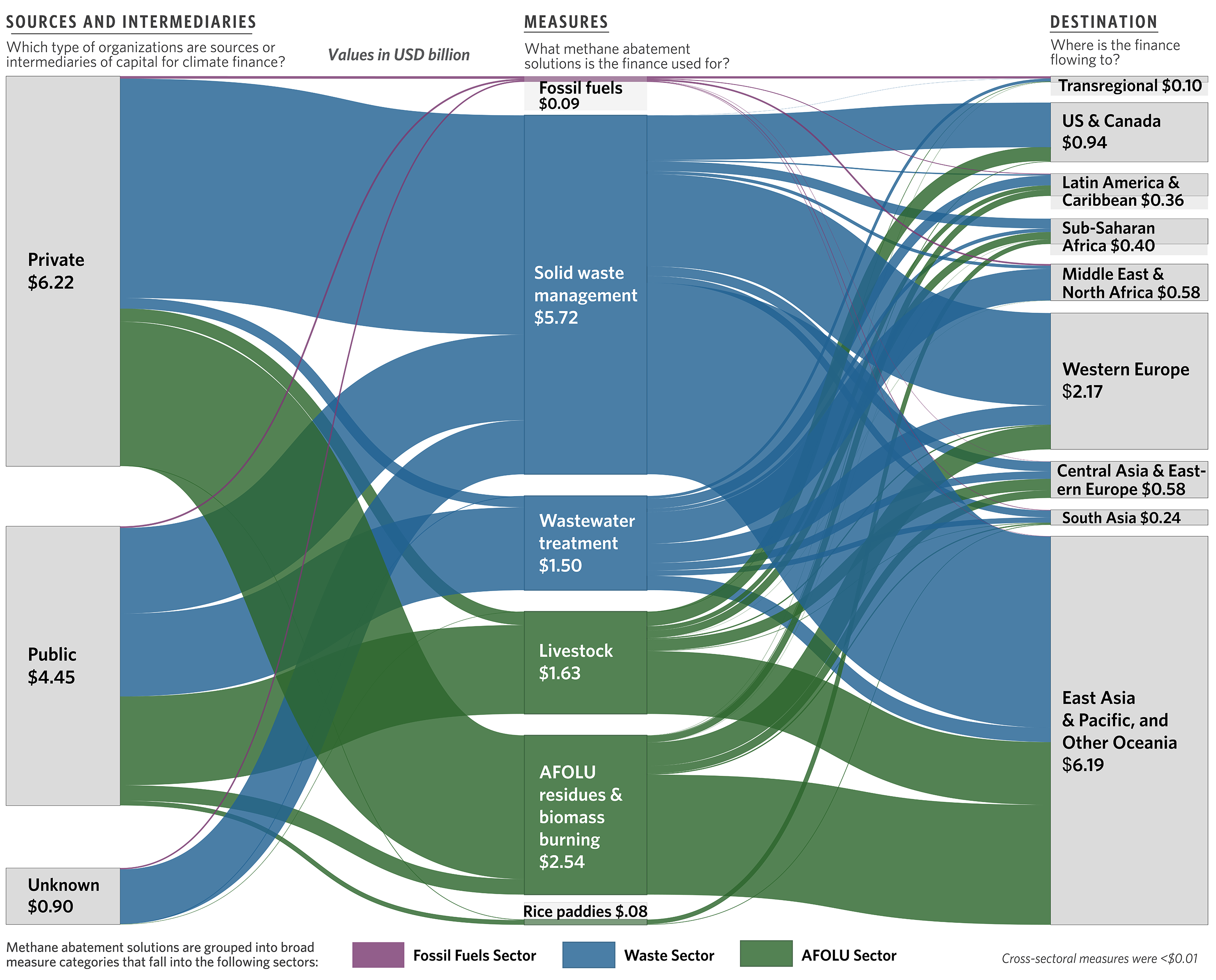 https://www.climatepolicyinitiative.org/wp-content/uploads/2022/07/Sankey-Methane-FINAL-7-5-web.png