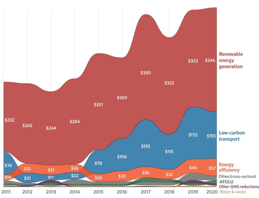 Global Landscape of Climate Finance A Decade of Data CPI