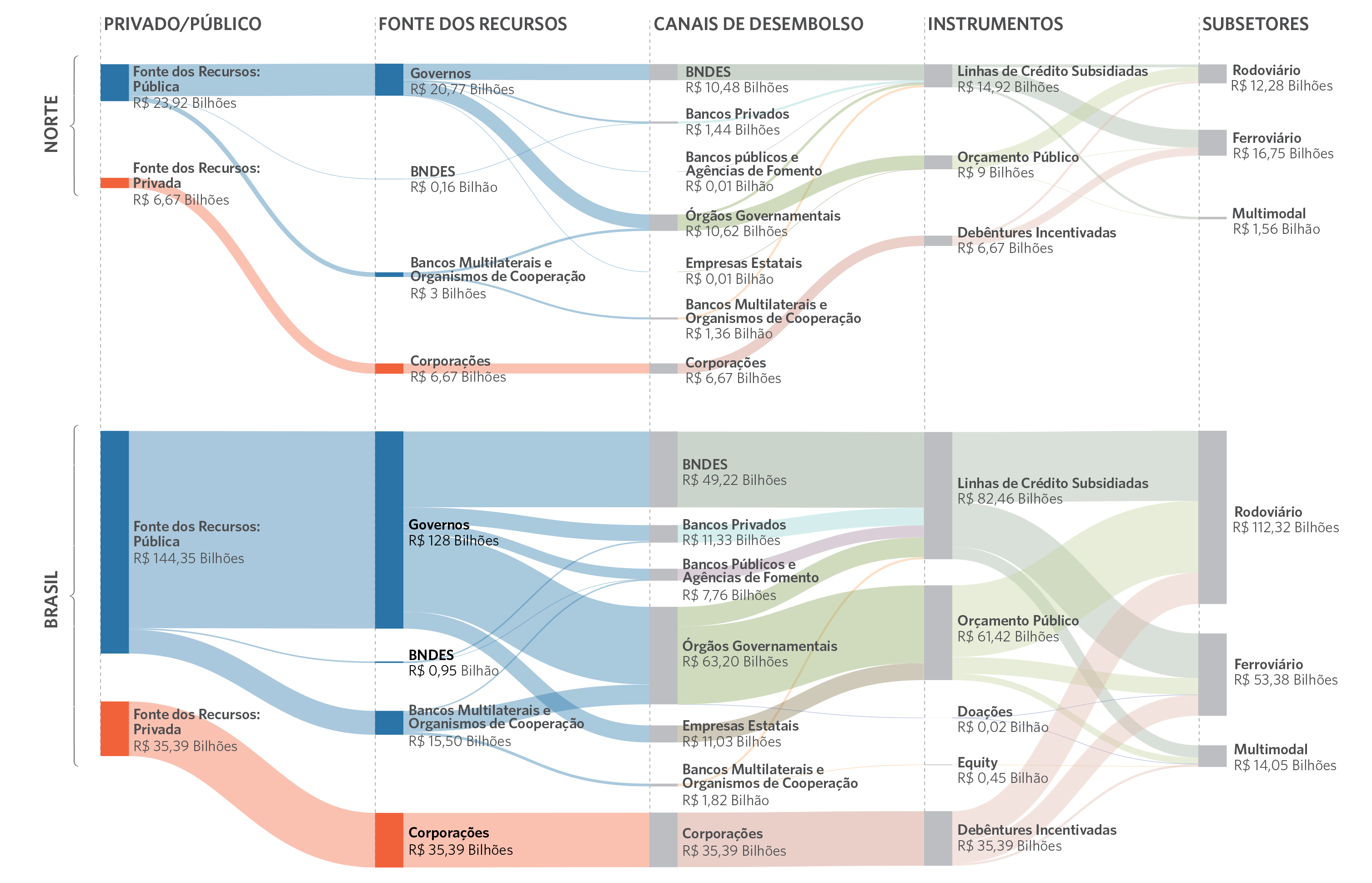 Panorama de Financiamento de Rodovias e Ferrovias na Região Norte