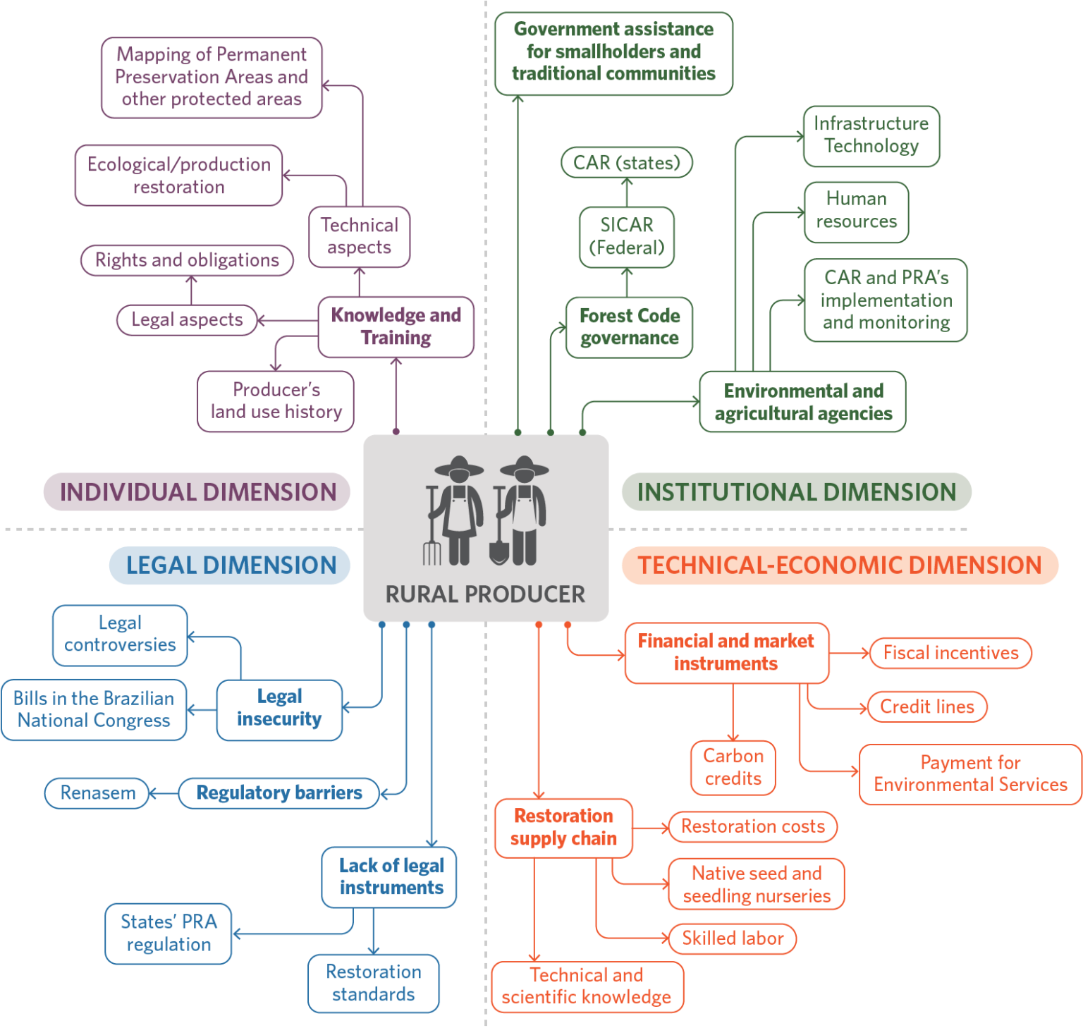 Forest Code Where Does Brazil Stand and Where Is It Heading in the Implementation ...