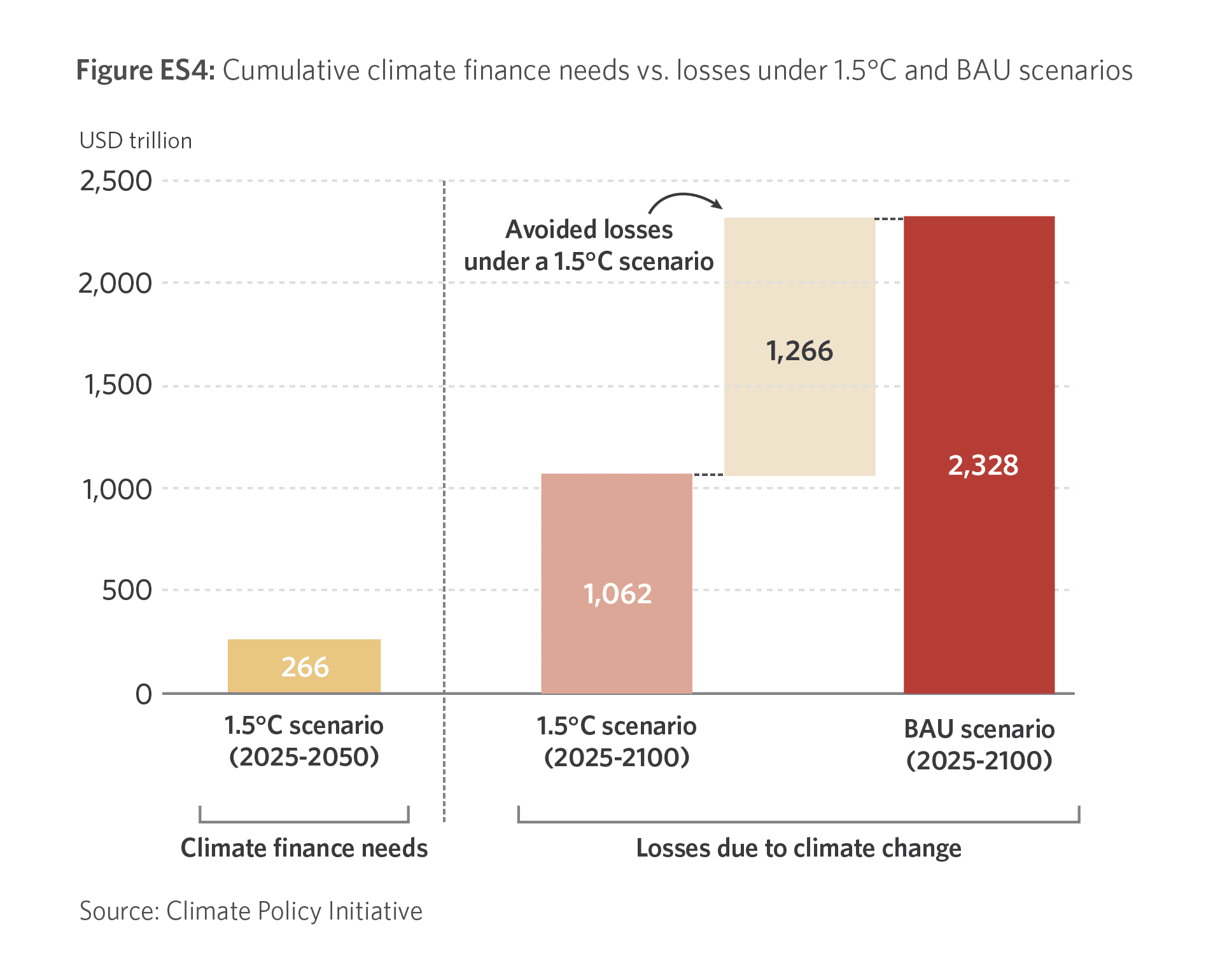 Figure-2-Cumulative-climate-finance-needs-vs.-losses-under-1.5°C-and-BAU-scenarios-01