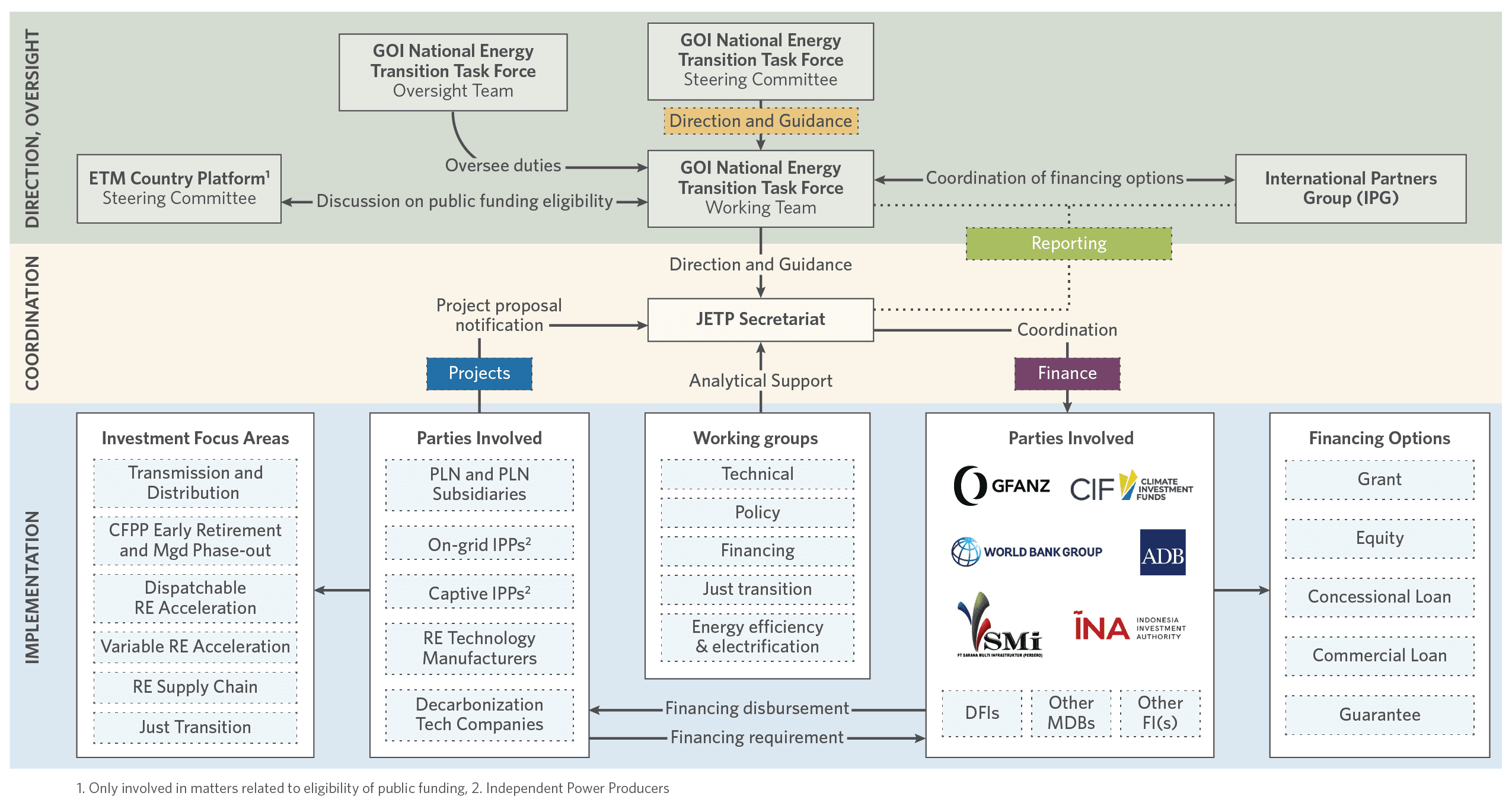 JETP-governance-structure-01