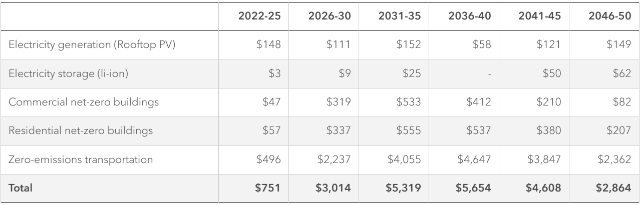 Estimated national investment needs by sector