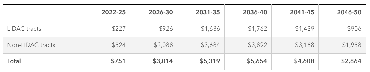 Estimated national investment needs by LIDAC status