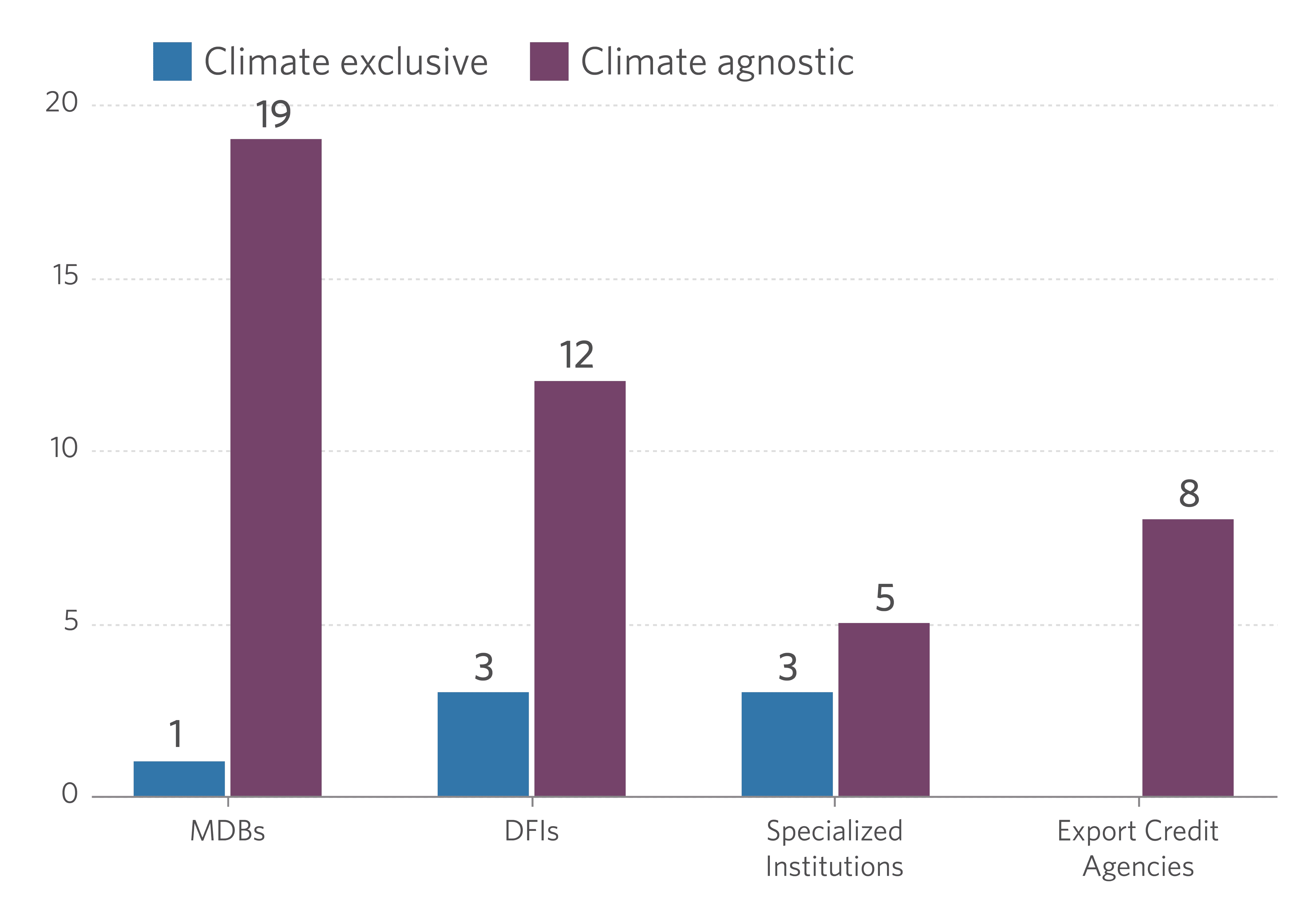 Climate-focus-by-provider-type-01