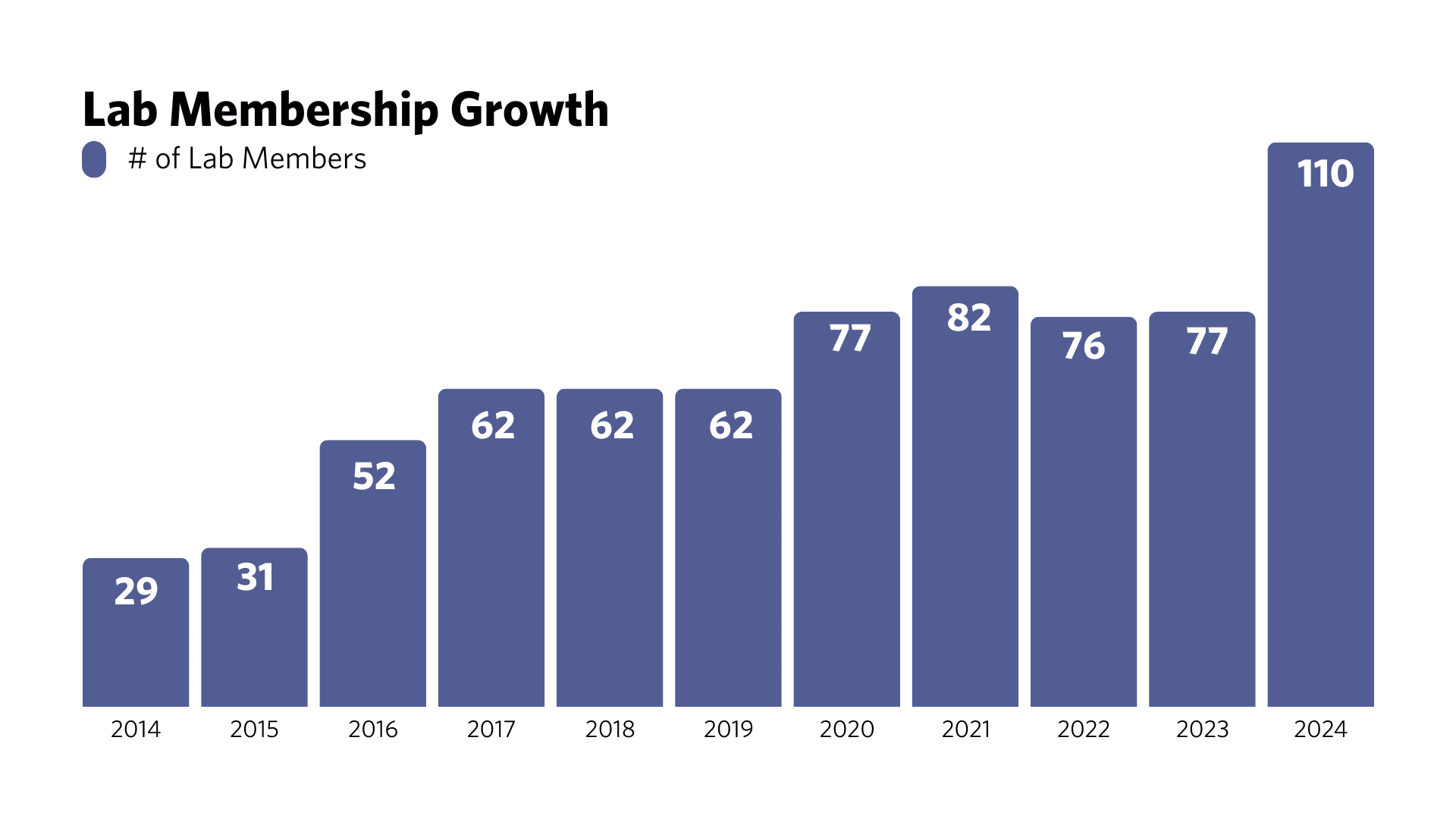 Lab-Membership-Growth-1