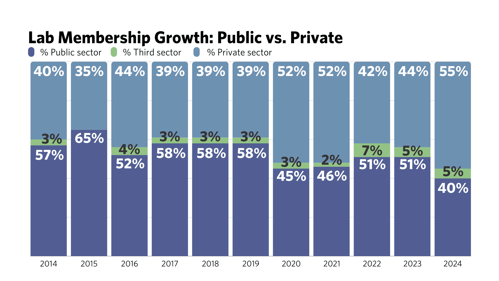 Lab-Membership-Growth-Public-vs.-Private