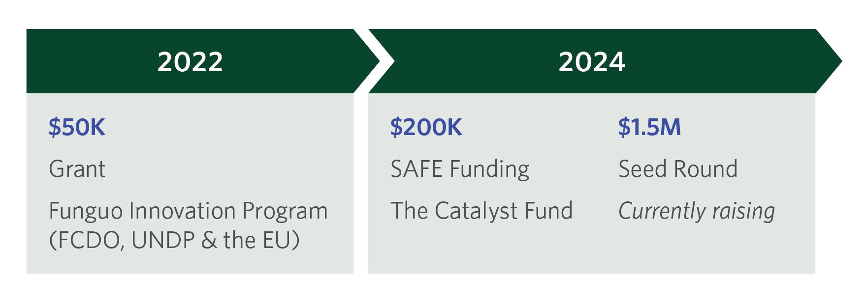 catalyst-fund-x-mazao-hub-timeline-01