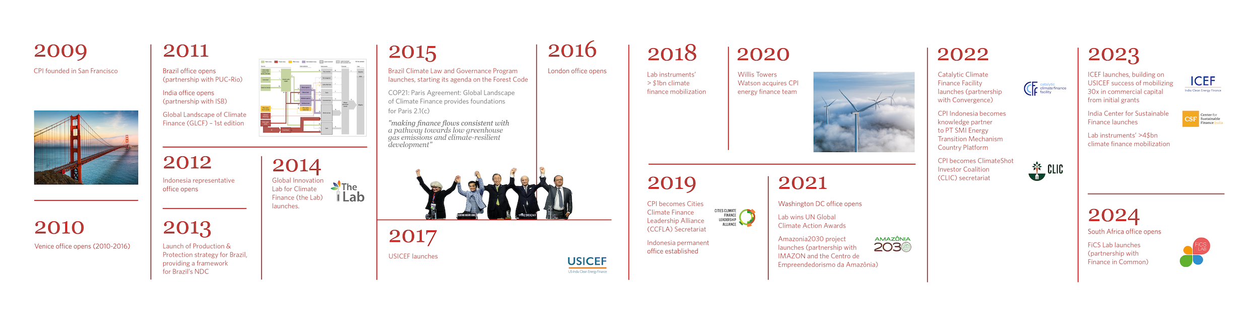 CPI history timeline