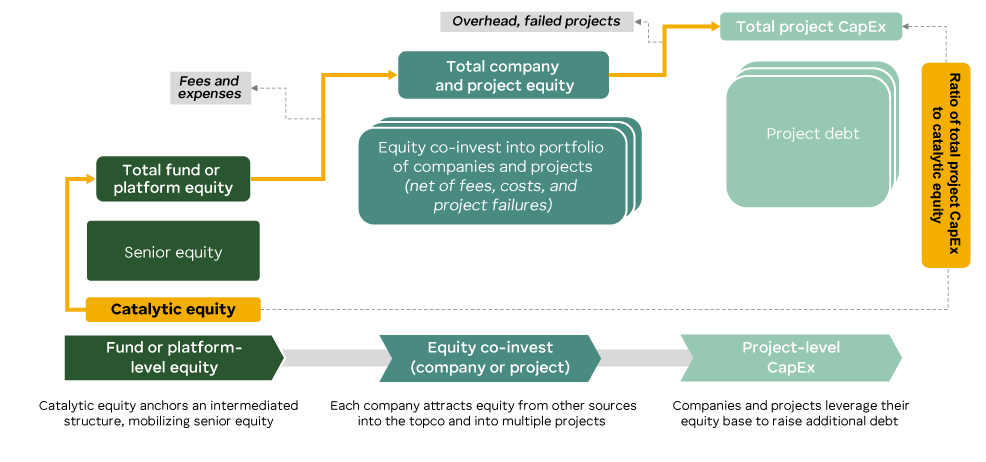 6-Simplified-illustration-of-catalytic-equity-at-work@2x