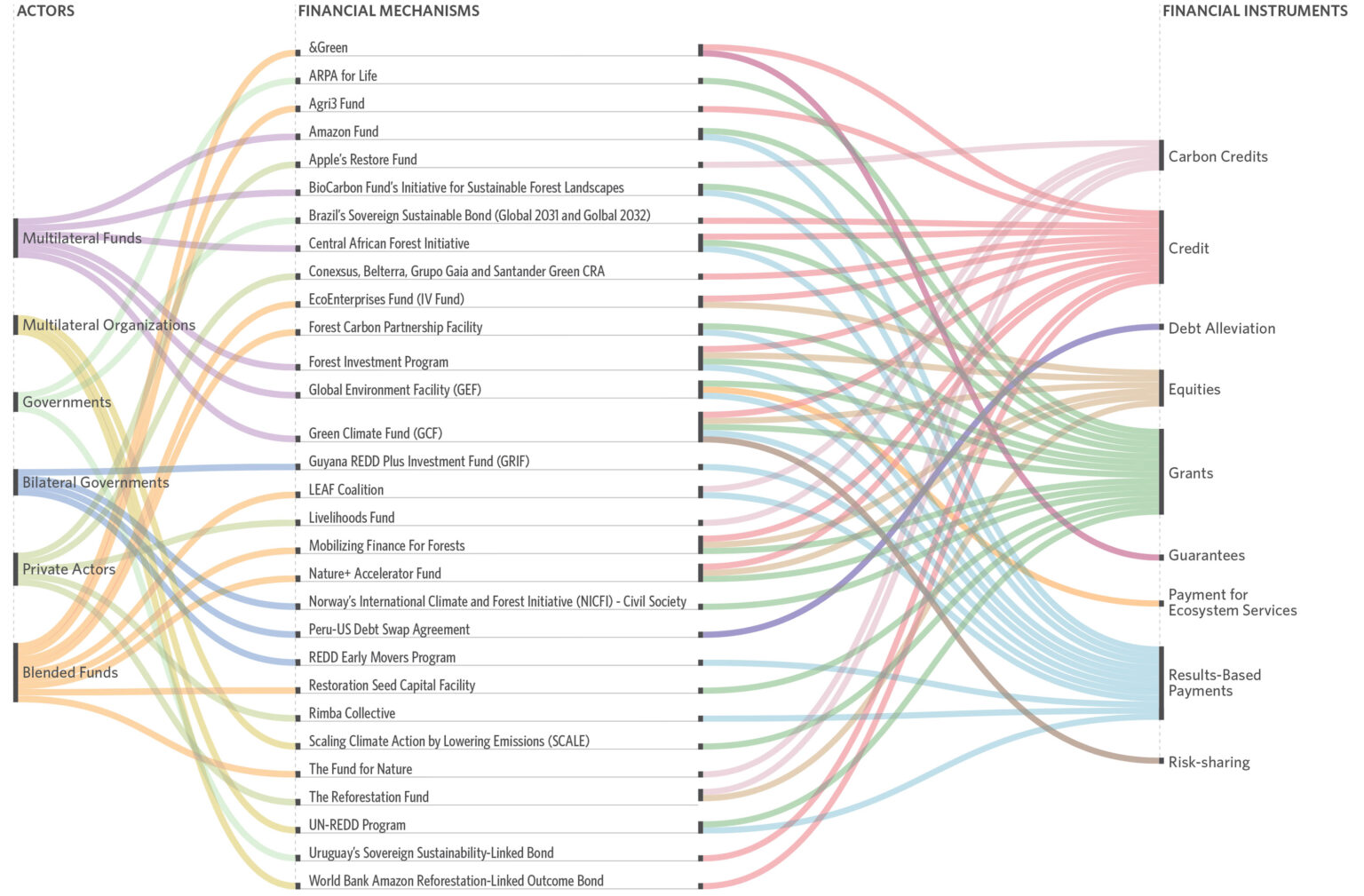 Financial Menu Fit-for-Purpose Forest Finance: A Menu of Financial Mechanisms - CPI