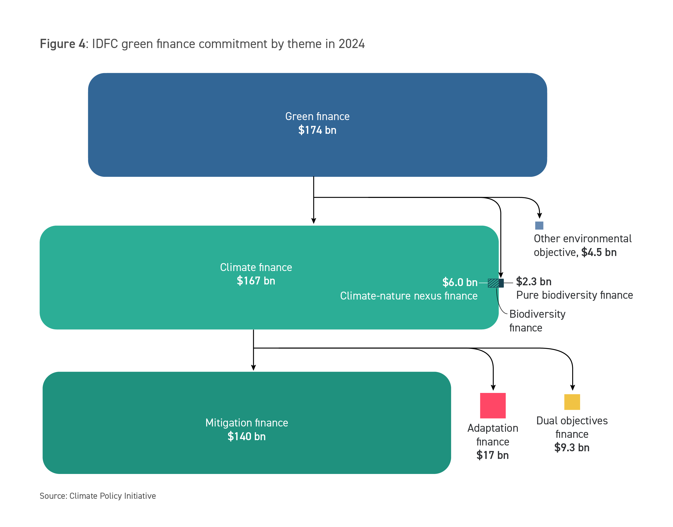 Figure-4-IDFC-green-finance-commitment-by-theme