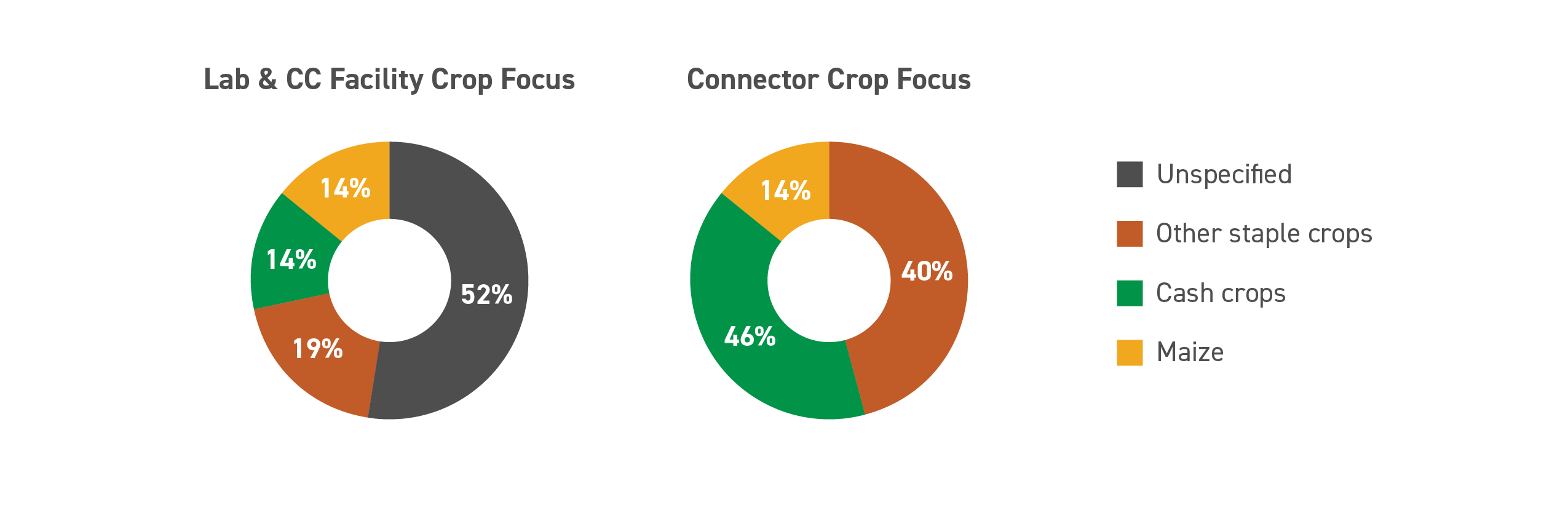 Crop-focus-across-CPIs-Africa-agrifood-portfolio​-01-1