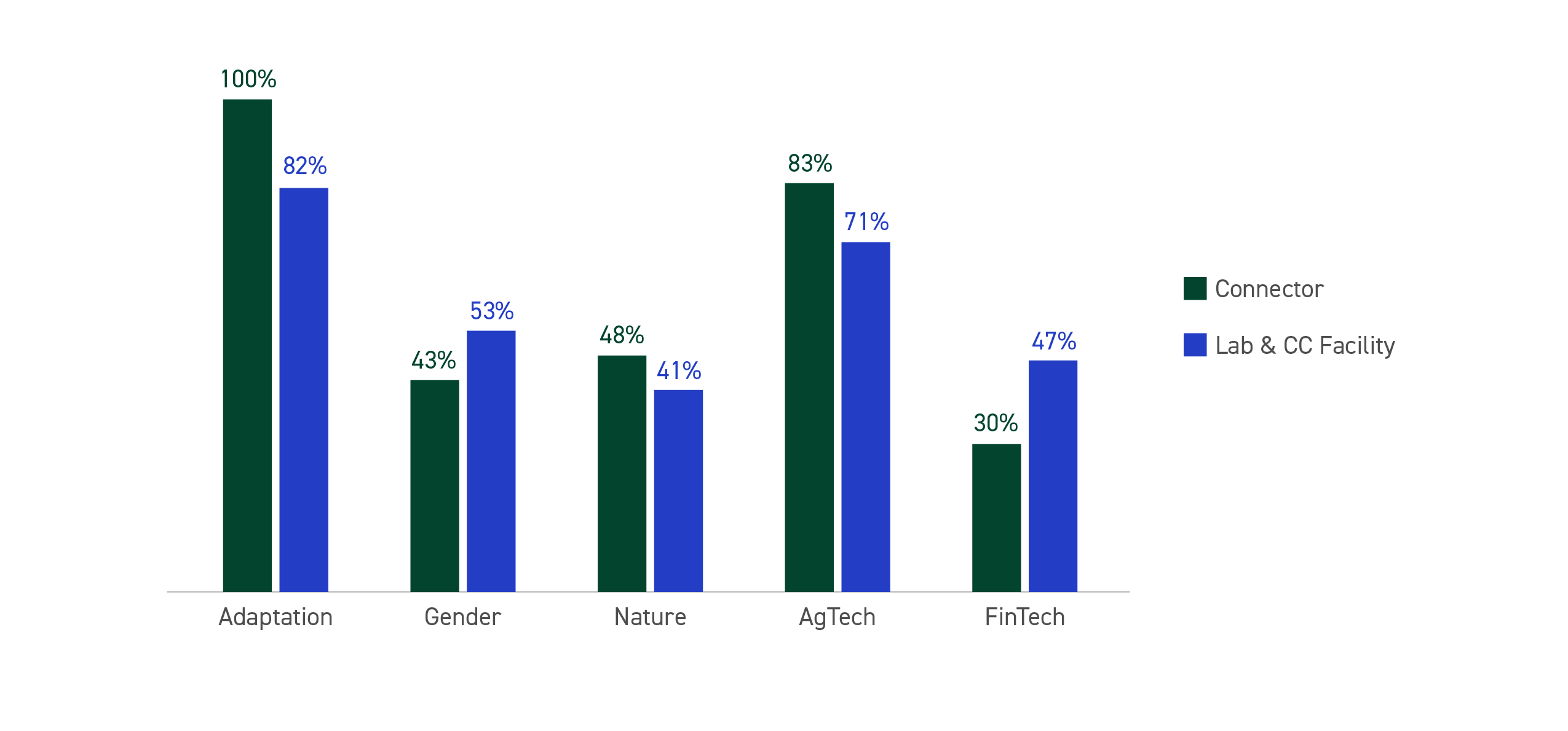 Impact-areas-across-CPIs-Africa-agrifood-portfolio​-01-1